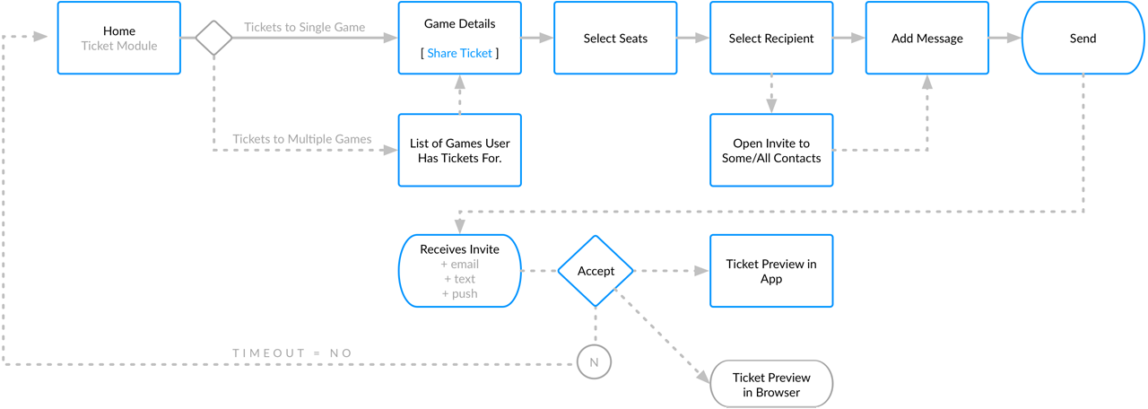 task flow